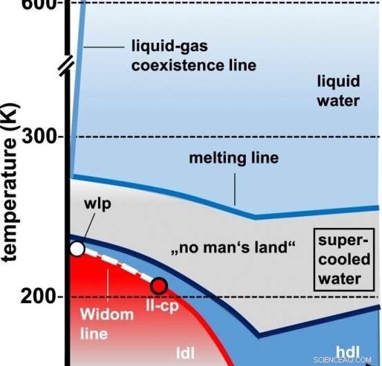 New Study Reveals How Water Remains Liquid Well Below Freezing Point