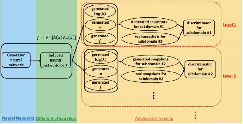 Deep Learning Accelerates Nuclear Waste Remediation Studies