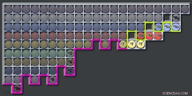 Scientists Map Neutron Dripline for Fluorine and Neon Isotopes