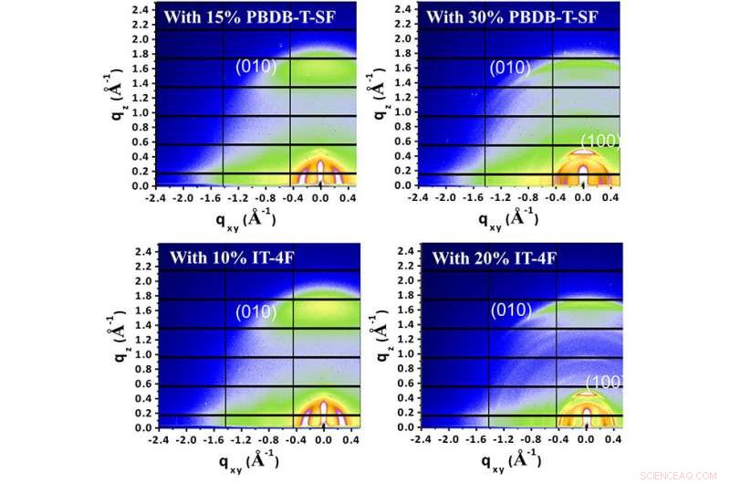 Boosting Photon Harvesting: Ternary Acceptor and Donor Materials Elevate Organic Solar Cell Efficiency