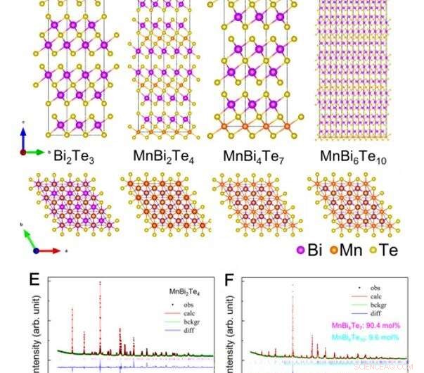 Naturally Occurring Van der Waals Heterostructures: Magnetic & Topological Properties