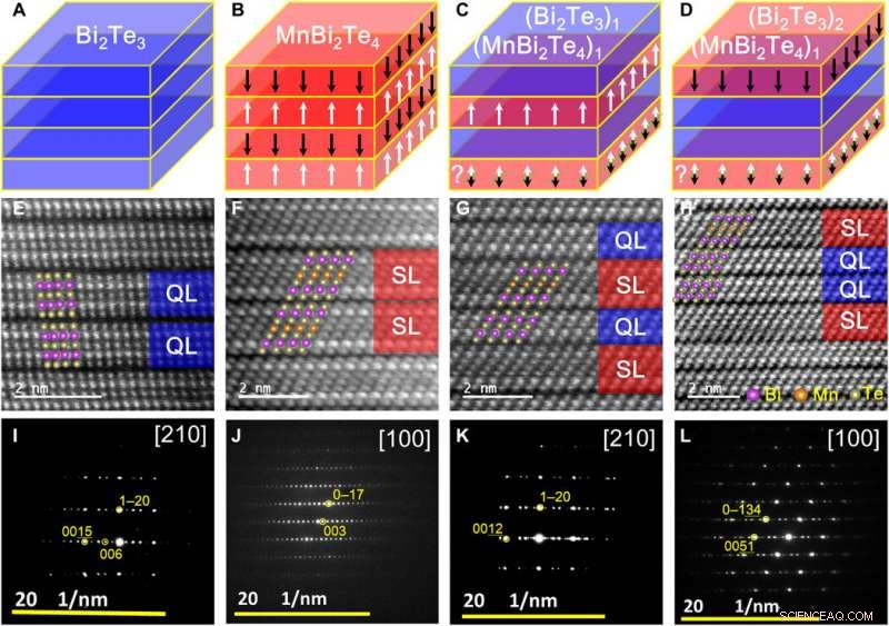 Naturally Occurring Van der Waals Heterostructures: Magnetic & Topological Properties