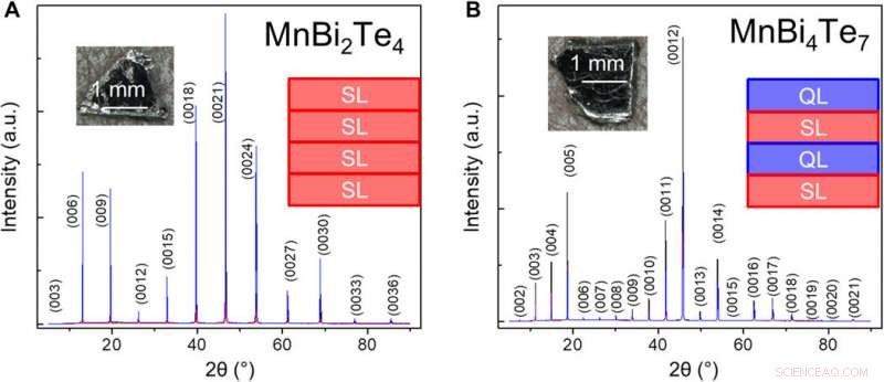 Naturally Occurring Van der Waals Heterostructures: Magnetic & Topological Properties