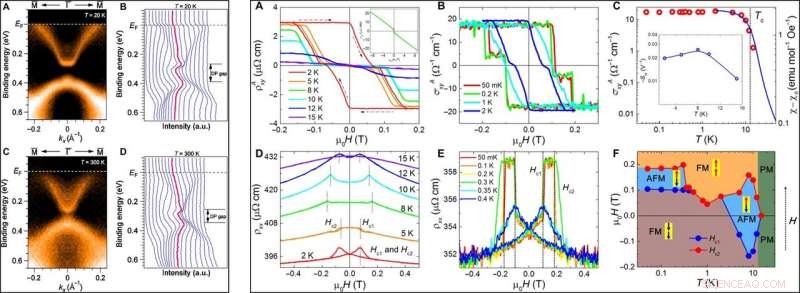 Naturally Occurring Van der Waals Heterostructures: Magnetic & Topological Properties