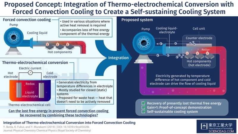 Self‑Sustaining Thermo‑Chemical Power Generation with Forced Convection Cooling