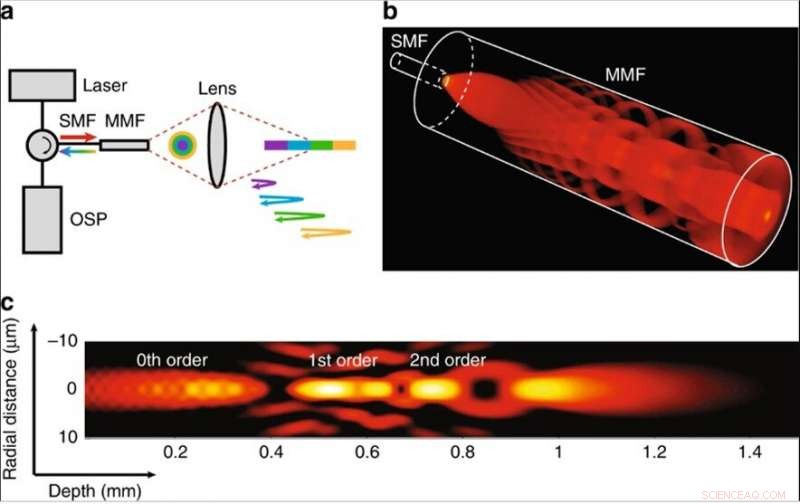 High-Resolution 3D Cardiac Imaging via Few-Mode Interferometry for Accurate Coronary Artery Disease Diagnosis