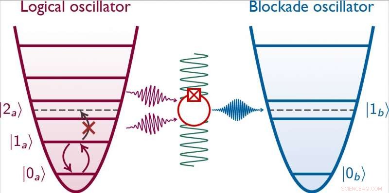 Quantum Control of Oscillators Achieved with Josephson Circuit: Breakthrough in Superconducting Technology