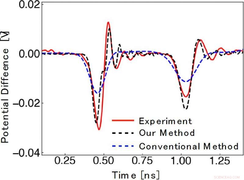 Reducing Noise Enhances Circuit Performance