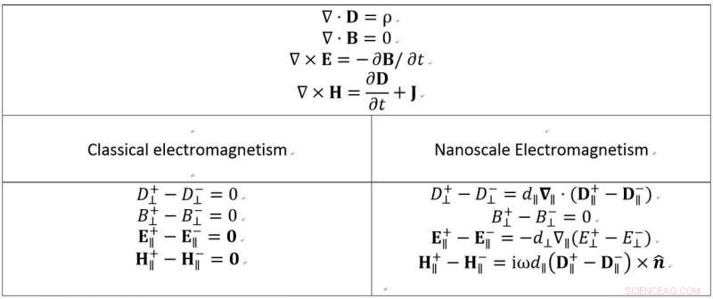 Expanding Maxwell’s Electromagnetism: Exploring Nanoscale Nonclassical Effects