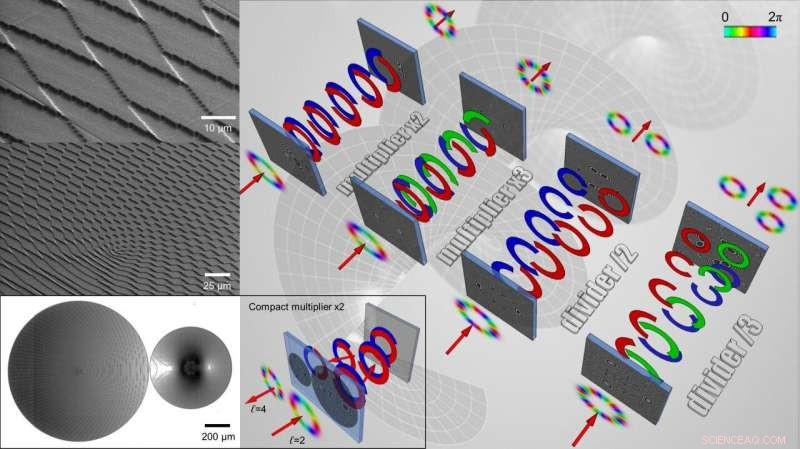 Precise Control of Light s Orbital Angular Momentum: Multiplication and Division Techniques