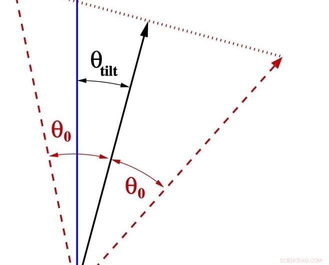Scientists Investigate Proton Spin Precession in Particle Accelerators