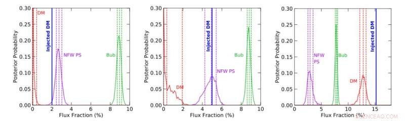 Investigating Dark Matter at the Milky Way’s Core