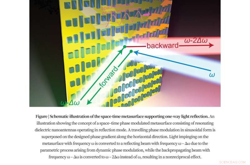 Space‑Time Metasurface Enables Unidirectional Light Reflection