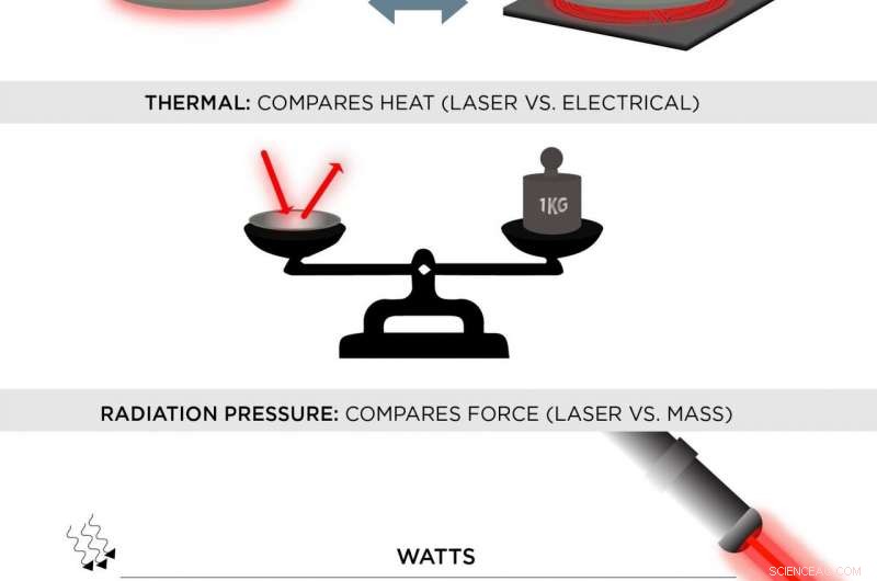 NIST Unveils Universal Method for Accurate Light Power Measurement