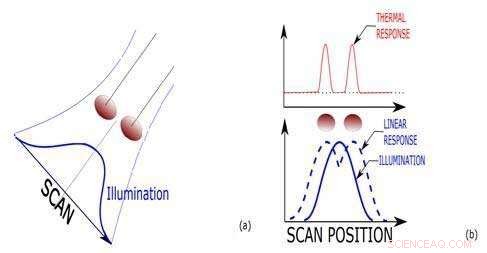 Active Thermal Detection Enables Super-Resolution Across All Scales