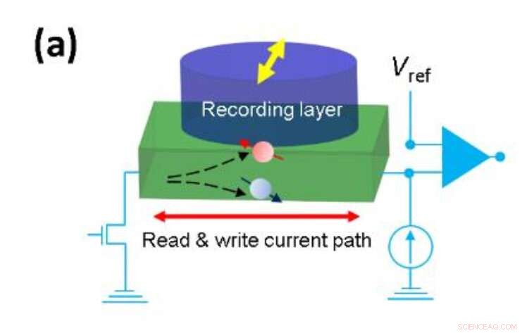 Revolutionizing Memory: Exploring Spintronic RAM and Its Powerful Spin Phenomenon