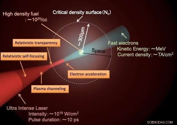 Harnessing Relativistic Laser Effects for Clean Fusion Power: A Novel Approach