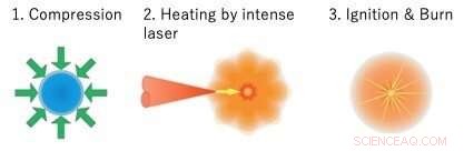 Harnessing Relativistic Laser Effects for Clean Fusion Power: A Novel Approach