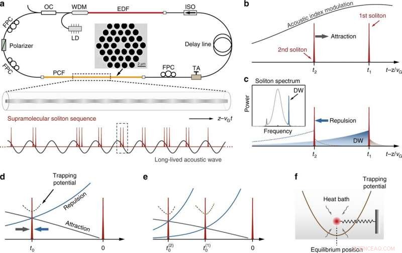 Optical Solitons in Lasers Reveal Naturally Occurring Supramolecules – Cutting‑Edge Research