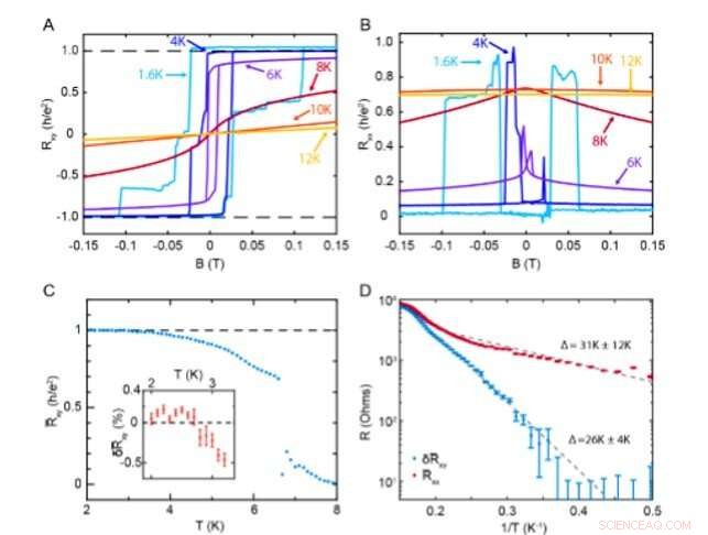 Intrinsic Quantized Anomalous Hall Effect in Moiré Heterostructures