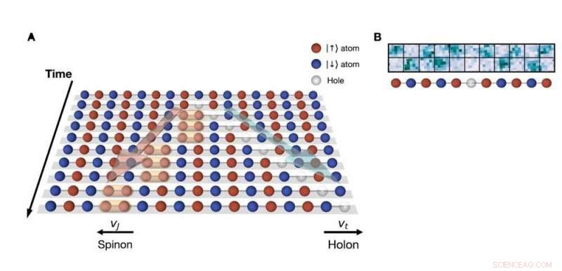 Decoupling Excitations in One-Dimensional Quantum Systems