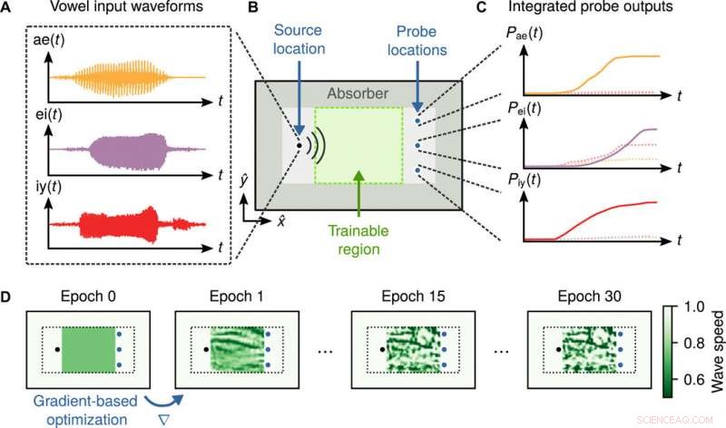Wave Physics as a Powerful Analog Recurrent Neural Network