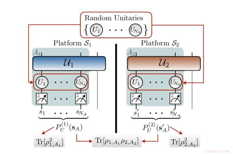 Authenticating Quantum Computer Results via Cross-Device Output Comparison