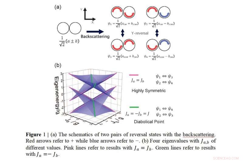 Exploring Exceptional Points in Coupled Active Cavities with Quantum Emitters