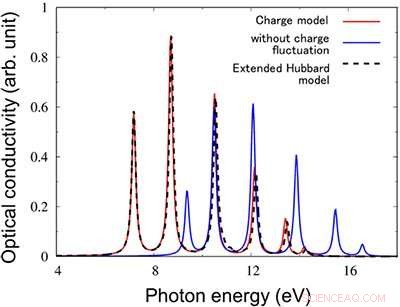 Advanced Charge Model for Predicting Photo-Excited States in 1D Mott Insulators