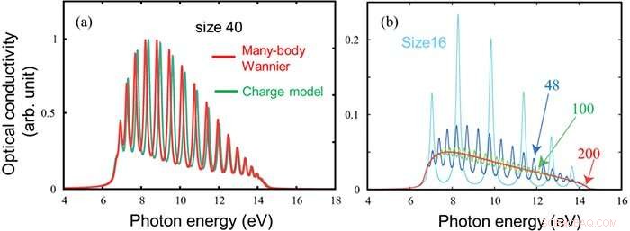 Advanced Charge Model for Predicting Photo-Excited States in 1D Mott Insulators