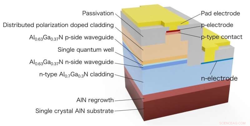 Nagoya University & Asahi Kasei Develop Deep UV Laser Diode