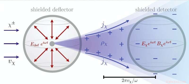 Revolutionary Technique to Directly Detect Light Dark Matter Particles