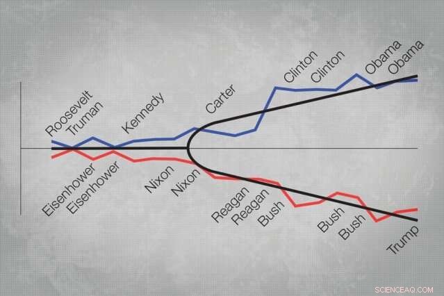 Physics Insights Reveal How Polarization Shapes U.S. Elections
