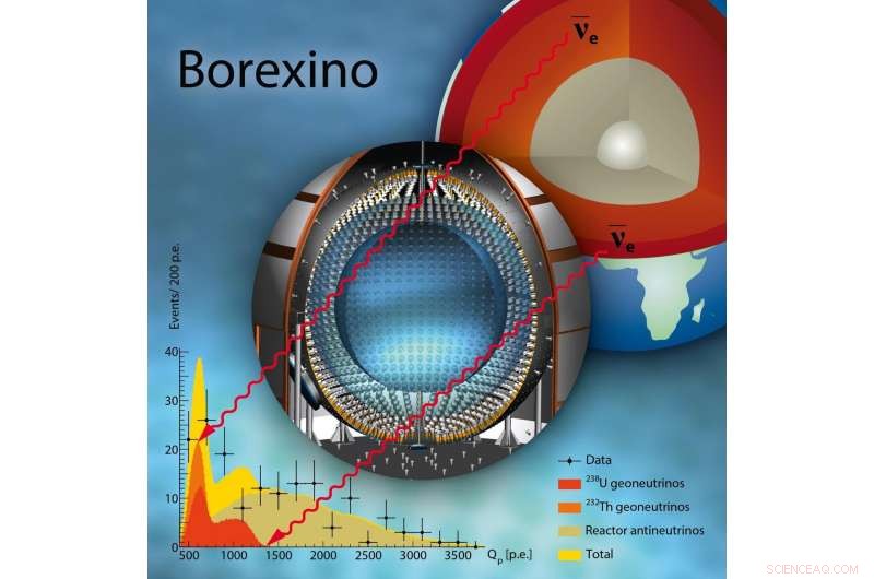 Borexino Unveils Fresh Geoneutrino Data, Illuminating Earth s Inner Dynamics