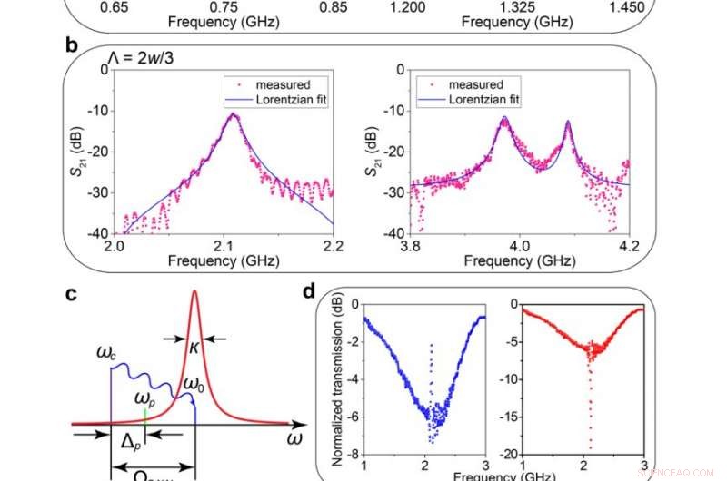 Acousto-Optic Modulation of Photonic Bound States in the Continuum