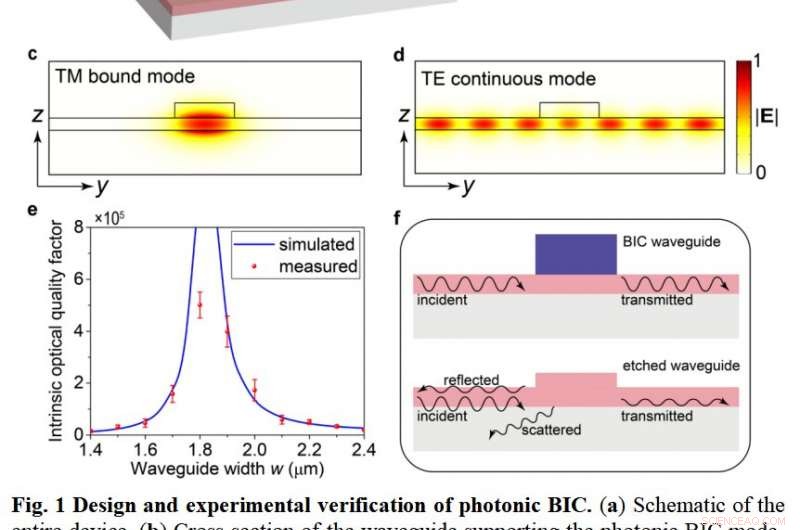 Acousto-Optic Modulation of Photonic Bound States in the Continuum