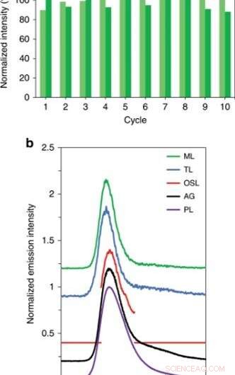 Enhancing Memory in Pressure‑Sensitive Phosphors