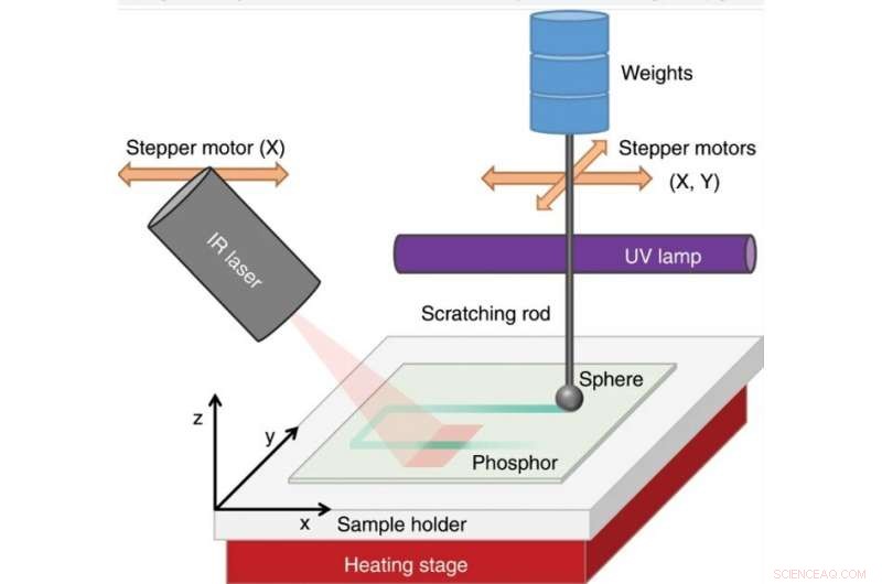 Enhancing Memory in Pressure‑Sensitive Phosphors