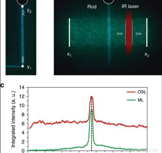 Enhancing Memory in Pressure‑Sensitive Phosphors