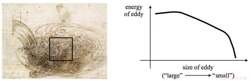 Unveiling the Secrets of Fluid Dynamics: New Insights into Turbulent Motion