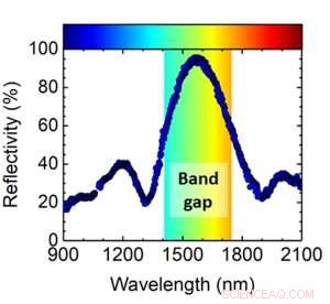 Experimental Investigation of a Full 3‑D Photonic Band Gap