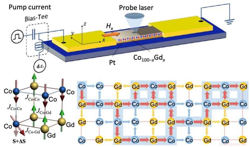 Researchers Achieve Record-Speed Spin‑Orbit Torque Switching in Ferrimagnetic Devices
