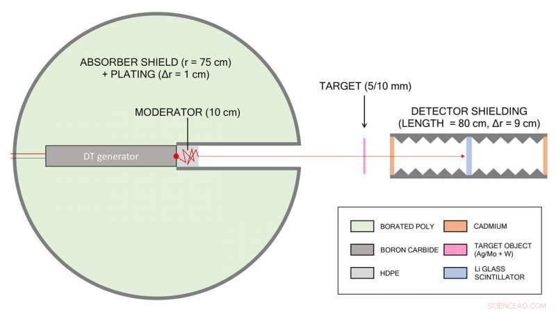 Compact Neutron Detection System Enhances Nuclear Treaty Verification and Archaeological Discoveries