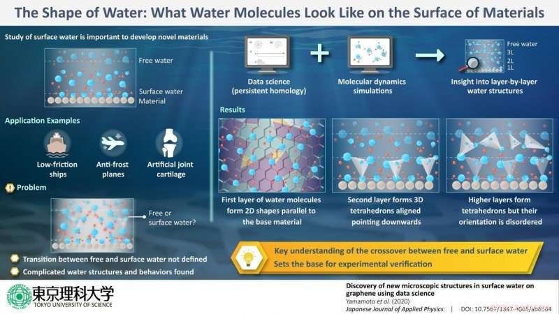 The Shape of Water: Visualizing Water Molecules on Material Surfaces