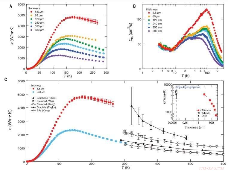 Ultrahigh Thermal Conductivity in Thin Graphite: Phonon Hydrodynamics at Room Temperature