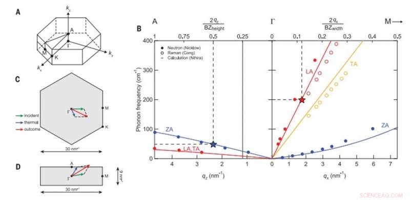 Ultrahigh Thermal Conductivity in Thin Graphite: Phonon Hydrodynamics at Room Temperature