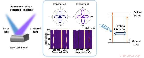 Discovering a New Class of Topological Materials with Unusual Electron Dynamics