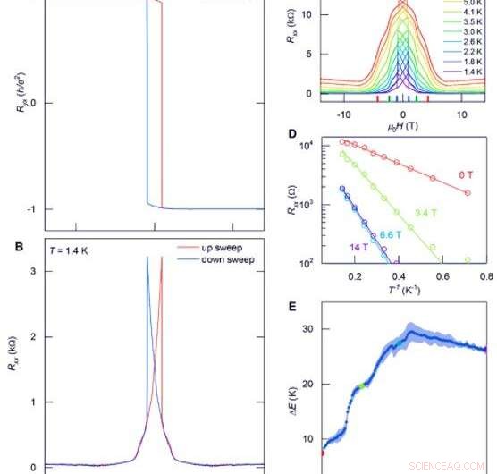 Observing the Quantum Anomalous Hall Effect in MnBi2Te4, a Natural Magnetic Topological Insulator