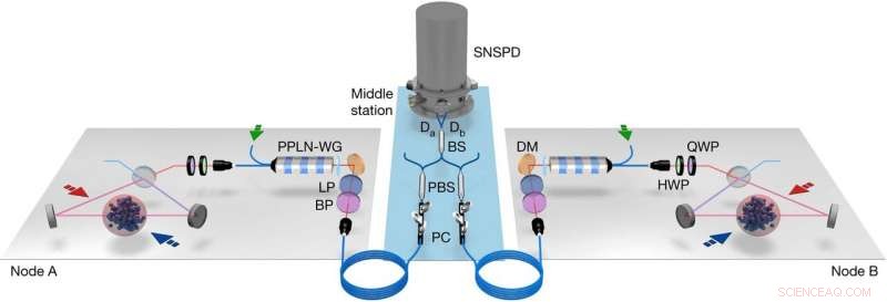 China s Quantum Team Achieves 50‑km Entangled Memory Link
