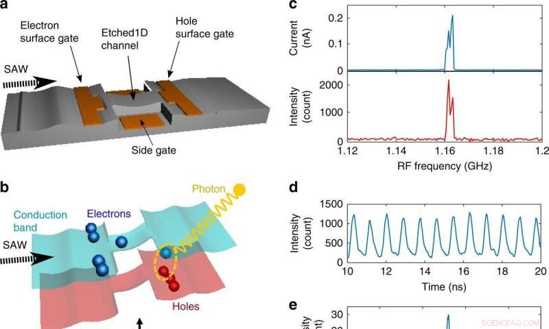 Generating Single Photons via Controlled Electron Streams